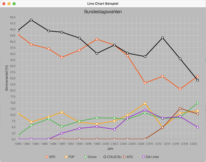 Liniendiagramm der Bundestagswahlergebnisse zwischen 1980 und 2021