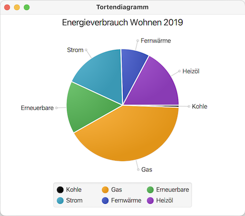 Tortendiagramm des Energieverbrauchs durch Wohnen nach Energieträgern